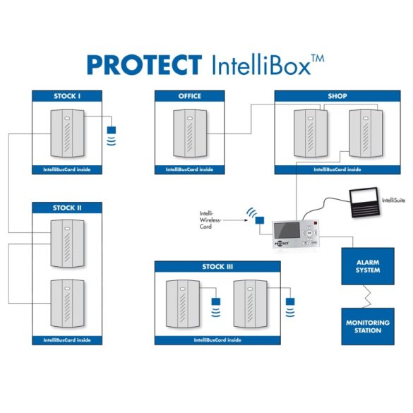 IntelliWirelessCard kapcsolategység